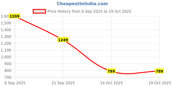 amazon.in FABTEC Waterproof Car Body Cover for Hyundai Creta with Mirror Pocket, Triple Stitched (Military, Jungle Print, Camouflage Design) Price History Graph from 6 Sep 2025 to 19 Oct 2025