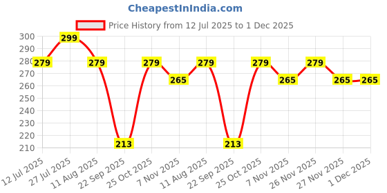 amazon.in FABTEC Waterproof Scooty Body Cover Compatible with Yamaha Fascino, A1 (Black) Price History Graph from 12 Jul 2025 to 1 Dec 2025