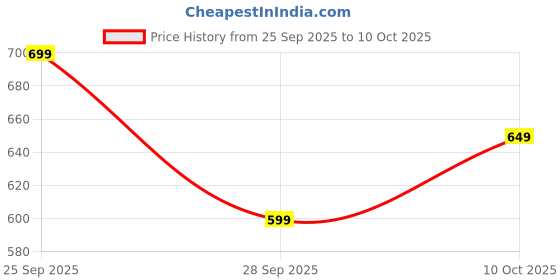 amazon.in FABTEC® Red-Black Cycling & Skating Helmet with Detachable Visor | Ultra-Light Mountain Bike Helmet with Ventilated Shell, Shock-Absorbing Padding, Adjustable Strap | Ideal for Men, Women & Kids Price History Graph from 25 Sep 2025 to 10 Oct 2025