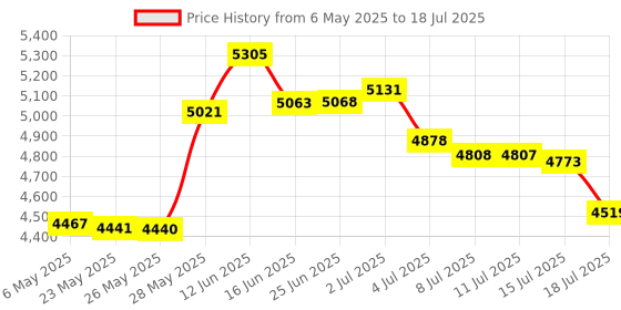 amazon.in Fabuday 20X Lighted Magnifying Mirror with Light, Upgraded 2023 Version Lighted Makeup Mirror with Magnification, LED Magnified Mirror with Suction Cup for Bathroom, Portable Travel Mirror (Square) Price History Graph from 6 May 2025 to 15 Jul 2025