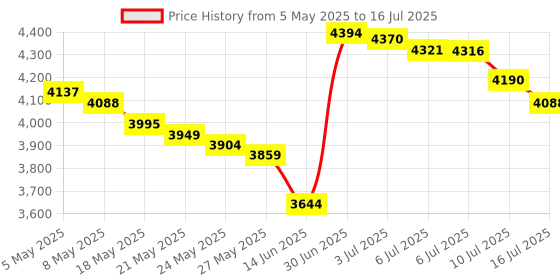 amazon.in Fabuday 7 Inch Tabletop Makeup Mirror with 1X & 10X Magnification, Double Sided, Acrylic fabuday Price History Graph from 5 May 2025 to 16 Jul 2025