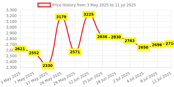 amazon.in Fabuday Magnifying Makeup Mirror Double Sided, 1X 10X Magnification Mirror, Table Top Vanity Mirror, Transparent, Framed, Tabletop Mount, Round Price History Graph from 3 May 2025 to 11 Jul 2025