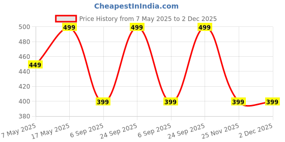 amazon.in FABULO Wooden Set Top Box Wall Shelf/Stand- Wood Multipurpose Holder for Cable, WiFi Router, DTH or Modem - Wall Mounted Rack/Tray for Landline and DVD – Brown Price History Graph from 7 May 2025 to 2 Dec 2025