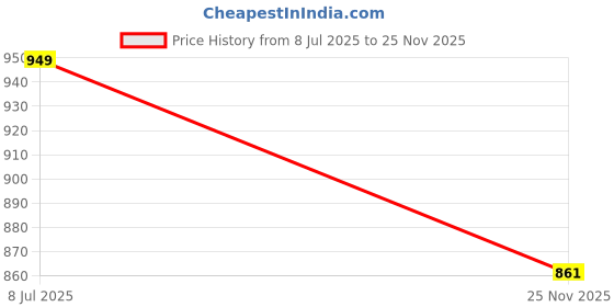 amazon.in tryme Fabulous Attractive Perfect for Every Occasion Block Heel Sandal for Women And Girls tryme Price History Graph from 8 Jul 2025 to 25 Nov 2025