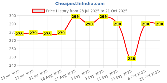 amazon.in enamor Fabulous Inners E025 Stay New Regular Fit Tank Top For Women enamor Price History Graph from 23 Jul 2025 to 21 Oct 2025
