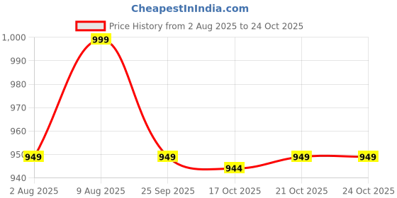 amazon.in peluche Fabulous Necktie For Men peluche Price History Graph from 2 Aug 2025 to 24 Oct 2025