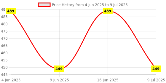 amazon.in FABUNIK Rechargeable Torch, Aircraft Aluminum Body, Telescopic Zoom, Water Resistant Flashlight with Multiple Light Modes (Black) fabunik Price History Graph from 4 Jun 2025 to 9 Jul 2025