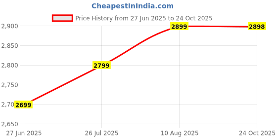 amazon.in fabunora 925 Sterling Silver Chain Pendant & Heart Necklace Unique Gift To My Wife, Gift For Girlfriend With Message Card fabunora Price History Graph from 27 Jun 2025 to 24 Oct 2025