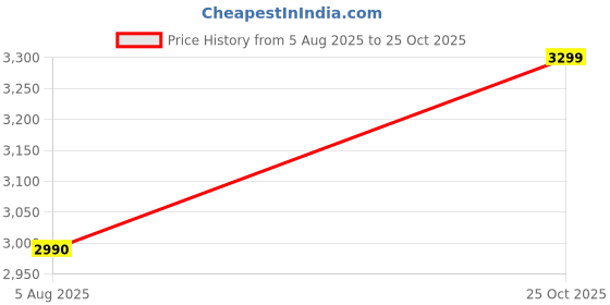 amazon.in FABUNORA Gift for future Wife To Be - 925 Sterling Silver Pendant With Certificate of Authenticity and 925 Stamp Price History Graph from 5 Aug 2025 to 25 Oct 2025
