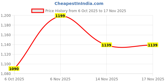 amazon.in Faburaa Maple Soft & Relaxing Jute Seat Cushion for Patio Chair Rocking Chair, Office Chair, Desk Chair and Dining Chair with Ties, Chair Pad 24x50 Inch (Jute Black) Price History Graph from 6 Oct 2025 to 17 Nov 2025