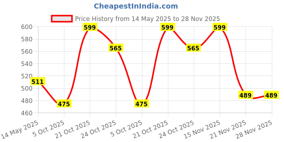 amazon.in Faburaa Metal Hammock Swing Chair Rod & S Hook Hold up to 150 Kg, Heavy-Duty, Chrome Plated Accessories for Porch Swing, Hammock, Punching Bag (2 S Hook & 4 Rod) Price History Graph from 14 May 2025 to 27 Nov 2025