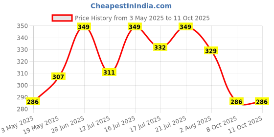 amazon.in Faburaa Metal Heavy Duty Strong Swing Spring For Hanging Swing Hammock Chairs, Porch Jhula With 150 Kg Capacity (Spring_1), Silver Price History Graph from 3 May 2025 to 10 Oct 2025