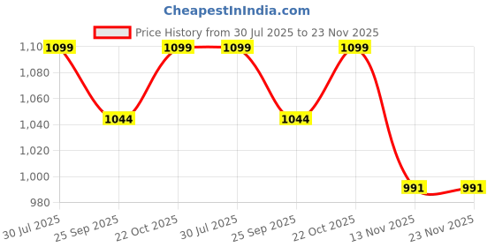 amazon.in FABWUD Arico Natural Tree Bark End Table/Coffee Table/Bedside Table with Hairpin Metal Legs (Irregural Natural) Price History Graph from 30 Jul 2025 to 23 Nov 2025
