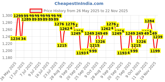 amazon.in FABZEX Waterproof Car Body Cover Compatible With Mahindra XUV 3Xo (2024 Model) With Mirror And Antenna Pockets,Triple Stitched Anteena Pockets,Bottom Elastic With Buckle Silver Cover With Piping Price History Graph from 26 May 2025 to 22 Nov 2025