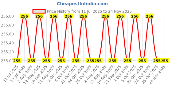 amazon.in Face & Body Cleansing And Dead Skin Removing Cleansing Scrub Gel Strawberry (100ml) Price History Graph from 11 Jul 2025 to 23 Nov 2025