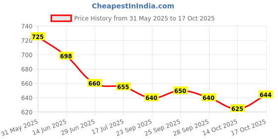 amazon.in Face & Body M|o|i|z| Cleansing Lotion 400 ML Price History Graph from 31 May 2025 to 17 Oct 2025
