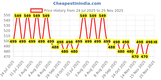 amazon.in Face & Body Scrub Vitamin+C Suitable For all Skin Type 500 ml Price History Graph from 24 Jul 2025 to 24 Nov 2025