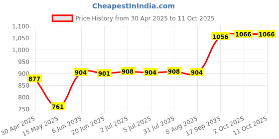 amazon.in Face Antiperspirant Lightweight for Face Forehead and Scalp for Women Adults Price History Graph from 30 Apr 2025 to 10 Oct 2025