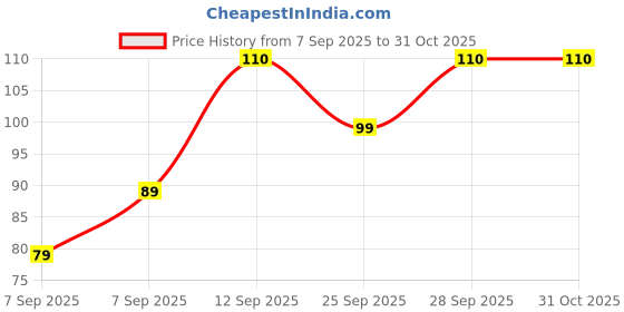 amazon.in Face Changing Keychain with 3 Expressions 3D Cartoon Character ABS Toy Key Holder Unisex Keychain for Bags, Cars & Gifts Cute Action Figure for Kids & Adults, Multicolor Price History Graph from 7 Sep 2025 to 31 Oct 2025