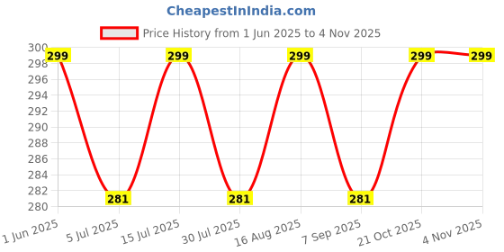 amazon.in kaly india style for every story Face Cover Mask Sun Protection Scarf for Hair, Head, Neck, Nose - Safety Head Wrap for Women Girls Daily Use - Double Layer Cotton Printed Kalamkari Dupatta Hijab kaly india style for every story Price History Graph from 1 Jun 2025 to 2 Nov 2025