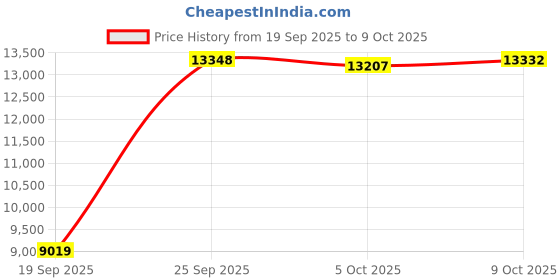 amazon.in Face Down Pillow After Eye Surgery, Adjustable Height Prone Prone Pillow Face Down Sleep, Retina Lying Pillow, Vitrectomy Macular Hole Retinal Detachment Recovery Equipment Eye Surgery Support Price History Graph from 19 Sep 2025 to 9 Oct 2025