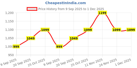 amazon.in Face Gel Moisturiser 50 G, and Anti-Ageing Face Serum 30 ML, Skin Care Bundle | Instant Skin Hydration and Firming Duo | With Benefits of Vegan Ayurvedic and Chemical Active Ingredients Price History Graph from 9 Sep 2025 to 1 Dec 2025
