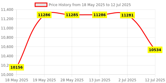 amazon.in mueller Face Guard Protection from Impact Injuries to Nose and Face, Clear, One Size mueller Price History Graph from 18 May 2025 to 12 Jul 2025