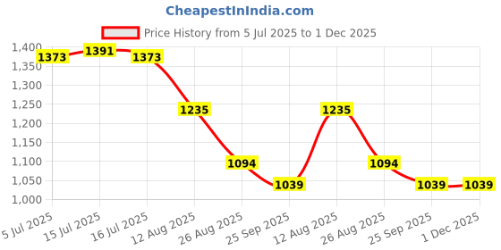 amazon.in Face Ice Bath Bowl, Collapsible Silicone Facial Plunge Basin with Ice Tray, Cold Therapy for Skincare, Pore Tightening and Deep Cleansing. (Black) Price History Graph from 5 Jul 2025 to 1 Dec 2025
