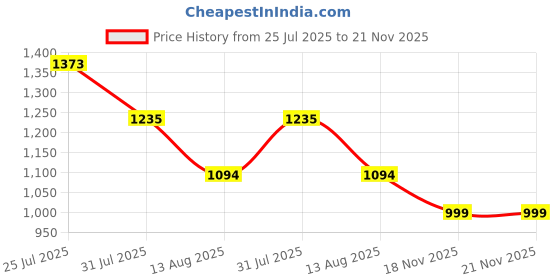 amazon.in Face Ice Bath Bowl, Collapsible Silicone Facial Plunge Basin with Ice Tray, Cold Therapy for Skincare, Pore Tightening and Deep Cleansing. (Green) Price History Graph from 25 Jul 2025 to 18 Nov 2025
