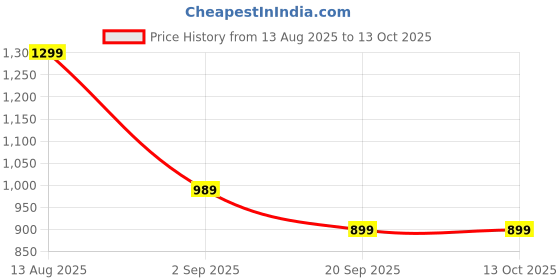 amazon.in Face Ice Bowl,Portable Wash Basin,Ice Bath Bowl,Used for Cold Compress Face Massage Skincare Travel Friendly Design,Suitable for Value Portability and Efficiency (Green) Price History Graph from 13 Aug 2025 to 13 Oct 2025