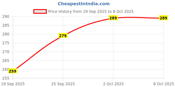 amazon.in Face Lifting Mask, Double Chin Reducer and Jawline Shaper, V Shape Face Sculptor, Silicone Face Mask for Women and Men, Pink, Faces Fat Reducer and Lifting Belt for Daily Use and Sleeping Price History Graph from 19 Sep 2025 to 8 Oct 2025