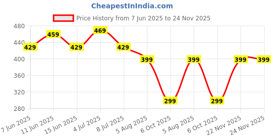 amazon.in Face Lifting Mask, Double Chin Reducer, Double Chin Lift Mask Reusable Lifting Mask for Sleeping Face Lift Jaw Exerciser Black Price History Graph from 7 Jun 2025 to 24 Nov 2025