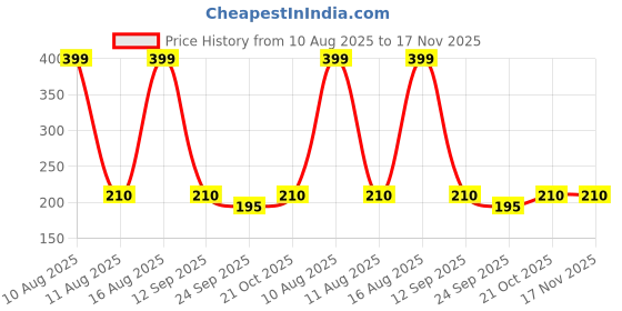 amazon.in roscoe Face Mask Chain Necklace Holder lanyard Unisex Mask Strap, Anti-lost Mask Leash, Stylish Sunglass Reading Eyeglass Cord Adjustable End Glasses Holder roscoe Price History Graph from 10 Aug 2025 to 17 Nov 2025