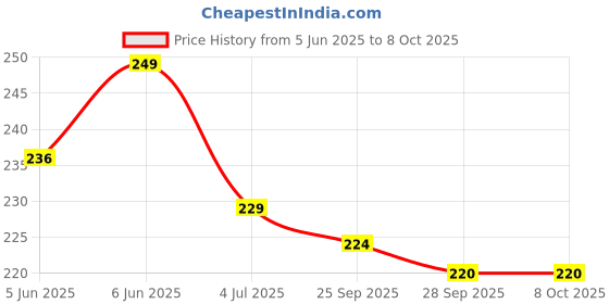 amazon.in 7shield Face Mask for Kids | Disposable Safety Masks for Childrens | ISO CE GMP SITRA Certified Soft Fabric Spandex Soft Ear loop, Comfortable & Secure Face Masks 7shield Price History Graph from 5 Jun 2025 to 8 Oct 2025