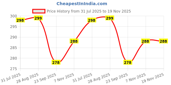 amazon.in palay Face Mask for Women Sun Protection, Floral Print Face Cover for Women, Breathable Reusable Mask for Bikers, Driving, Cooking (Extender Front Hem, Adjustable Earloop) palay Price History Graph from 31 Jul 2025 to 18 Nov 2025