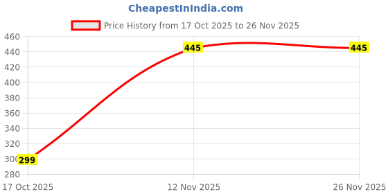 amazon.in priviu Face Masks for Boys and Girls Children 3 to 8 Years, Washable Reusable, 3D Comfortable Face Mask with Adjustable Earloop, 4 Layer with Pure Cotton Inner Cloth, Pack of 5 priviu Price History Graph from 17 Oct 2025 to 25 Nov 2025