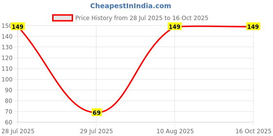 amazon.in Face Pack Applicator Brush Professional Flat Mask Bleach Apply Soft Brush for Men and Women Multicolor (Pack of 1) Price History Graph from 28 Jul 2025 to 16 Oct 2025