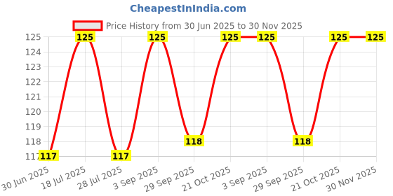 amazon.in Face Pack Brush and Face Cleaning Sponge Non-Slip Spa Headband Combo Facial Mask Brush Set for Men's and Women's (Multi-Color) Price History Graph from 30 Jun 2025 to 30 Nov 2025
