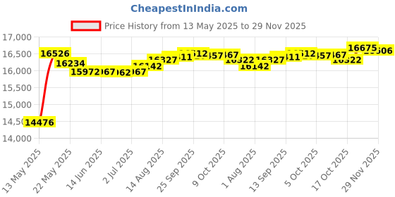amazon.in Face Plate Cover Shell with Cooling Vents for PS5 Disc Edition Console Faceplate, Playstation 5 Accessories Protective Replacement Panels (Black) Price History Graph from 13 May 2025 to 29 Nov 2025