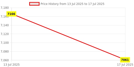 amazon.in Face Recognition Computer Camera, 5MP 2560x1440 Webcam with 85° FOV, Noise canceling Mic, Face Data Storage, Fast Login, Plug and Play, for Business Meeting, Online Calling Price History Graph from 13 Jul 2025 to 17 Jul 2025