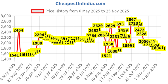 amazon.in face shadow Double Eyeglasses Pouch Large Squeeze Top Microfiber Soft Glasses Case For Women With Cleaning Cloth face shadow Price History Graph from 6 May 2025 to 25 Nov 2025