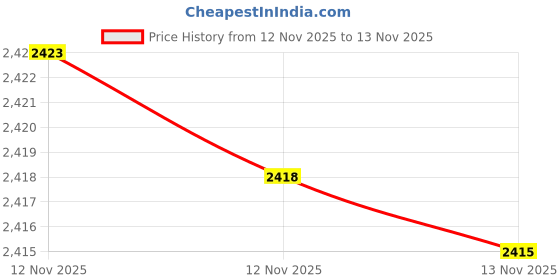 amazon.in face shadow Double Eyeglasses Pouch Large Squeeze Top Microfiber Soft Glasses Case For Women With Cleaning Cloth face shadow Price History Graph from 12 Nov 2025 to 13 Nov 2025