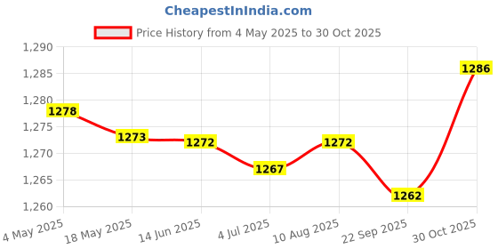 amazon.in Face Shield Mask Breathable Lightweight Face Visor for Grinding Work Cutting Yellow Price History Graph from 4 May 2025 to 30 Oct 2025