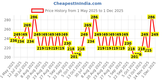 amazon.in outlay home Face Towel/Handkerchief/Rumal/hankey Microfiber Small Size -Soft and Super Absorbent Printed Face Towels for Women's, Kids and Newborn Babies - Set of 10, 25x25 CM - 1 Dozen outlay home Price History Graph from 1 May 2025 to 1 Dec 2025