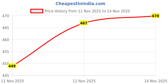 amazon.in Face Wash (70ml) : Pack of 1 Price History Graph from 11 Nov 2025 to 14 Nov 2025