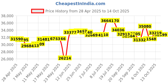amazon.in Facelle Food Processor 1500 W Small Household Appliances, 6.2 L, with Dough Hook, Hand Mixer, Whisk, Splash Guard, for Baking, Pies (Purple) Price History Graph from 28 Apr 2025 to 14 Oct 2025