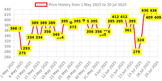 amazon.in facescanada FACES CANADA All Day Hydra Matte Foundation | 3-in-1 Foundation + Moisturizer + SPF 30 | 24 HR Aloe Hydration & Vitamin C | 10HR Long Wear | Medium to High Buildable Coverage | Absolute Ivory 012 | 25ml facescanada Price History Graph from 1 May 2025 to 15 Jul 2025