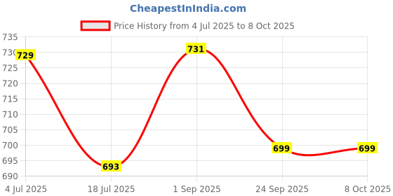 amazon.in FACES CANADA Comfy Matte Wow Liquid Lipstick - Maroon Maven 05 (3.8ml) & Rose Gold Strobe Cream (30ml) Combo| Highly Pigmented | Flawless Radiant Dewy Skin | Illuminating & Glowing Makeup Base Price History Graph from 4 Jul 2025 to 8 Oct 2025