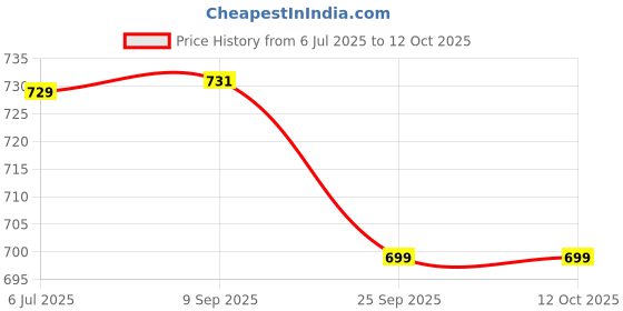 amazon.in FACES CANADA Comfy Matte Wow Liquid Lipstick - Nude Nectar 08 (3.8ml) & Rose Gold Strobe Cream (30ml) Combo| Highly Pigmented | Flawless Radiant Dewy Skin | Illuminating & Glowing Makeup Base Price History Graph from 6 Jul 2025 to 11 Oct 2025