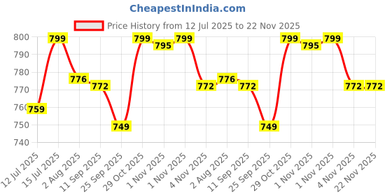 amazon.in FACES CANADA Dewy All Day Combo - Strobe Cream - Rose Gold (18 ml) + Tinted Moisturizer - Light 01 (18 gm) + Ultime Pro Makeup Fixer (50 ml) |Illuminating & Glowing Makeup Base | Long Lasting Makeup Setting Spray | Tinted BB Cream Price History Graph from 12 Jul 2025 to 22 Nov 2025